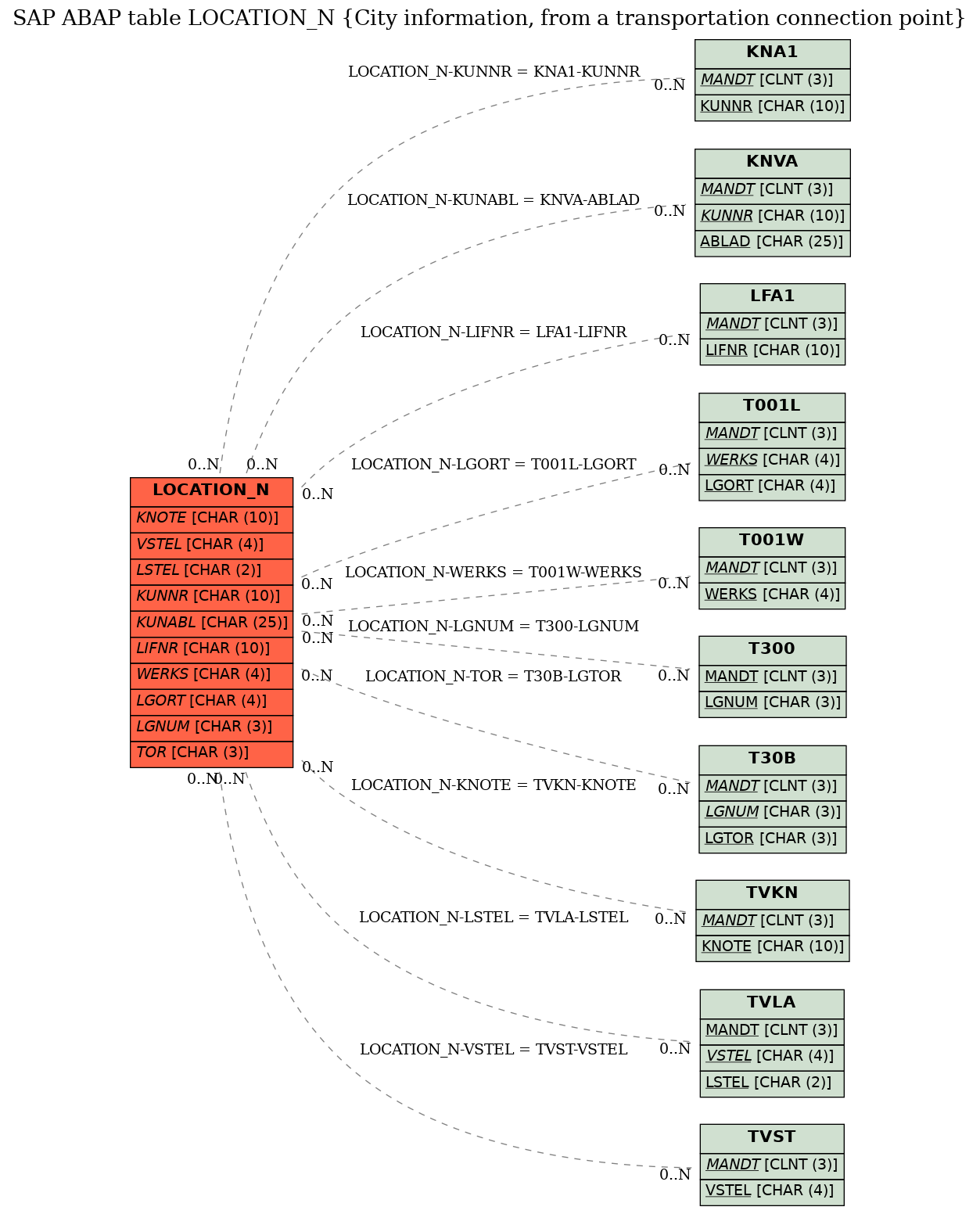 E-R Diagram for table LOCATION_N (City information, from a transportation connection point)