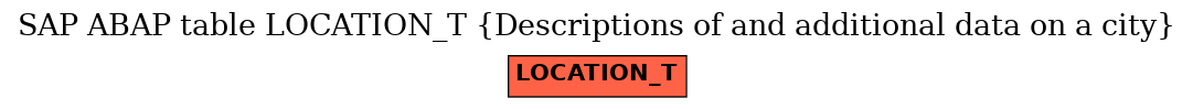 E-R Diagram for table LOCATION_T (Descriptions of and additional data on a city)