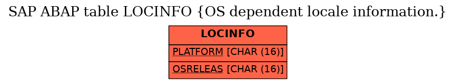 E-R Diagram for table LOCINFO (OS dependent locale information.)