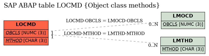 E-R Diagram for table LOCMD (Object class methods)