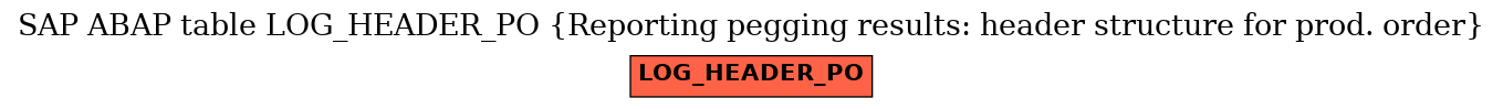 E-R Diagram for table LOG_HEADER_PO (Reporting pegging results: header structure for prod. order)