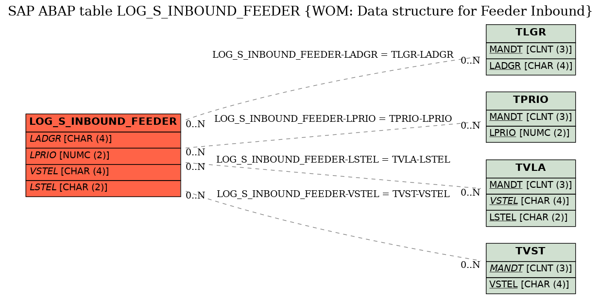 E-R Diagram for table LOG_S_INBOUND_FEEDER (WOM: Data structure for Feeder Inbound)