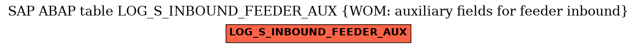 E-R Diagram for table LOG_S_INBOUND_FEEDER_AUX (WOM: auxiliary fields for feeder inbound)