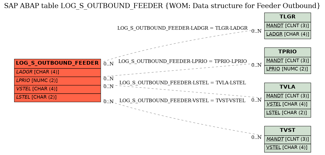 E-R Diagram for table LOG_S_OUTBOUND_FEEDER (WOM: Data structure for Feeder Outbound)