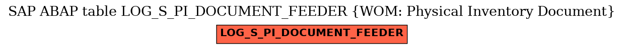 E-R Diagram for table LOG_S_PI_DOCUMENT_FEEDER (WOM: Physical Inventory Document)