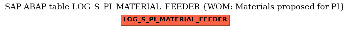 E-R Diagram for table LOG_S_PI_MATERIAL_FEEDER (WOM: Materials proposed for PI)