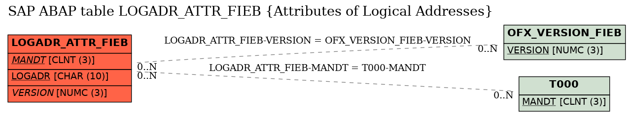 E-R Diagram for table LOGADR_ATTR_FIEB (Attributes of Logical Addresses)