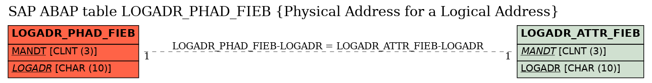 E-R Diagram for table LOGADR_PHAD_FIEB (Physical Address for a Logical Address)