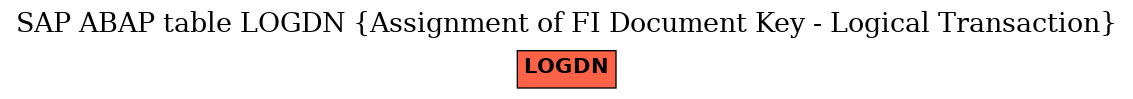 E-R Diagram for table LOGDN (Assignment of FI Document Key - Logical Transaction)