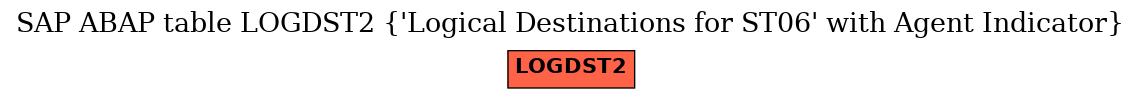 E-R Diagram for table LOGDST2 (