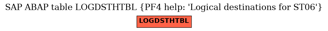 E-R Diagram for table LOGDSTHTBL (PF4 help: 'Logical destinations for ST06')