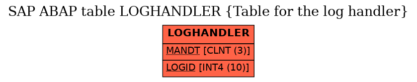 E-R Diagram for table LOGHANDLER (Table for the log handler)