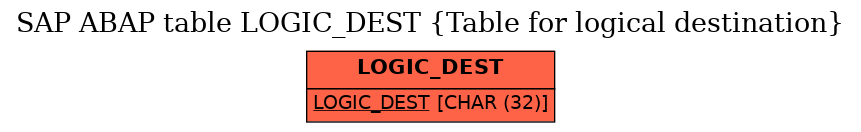 E-R Diagram for table LOGIC_DEST (Table for logical destination)