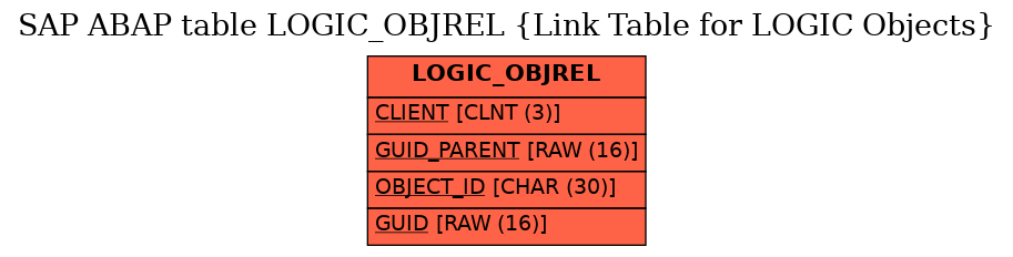 E-R Diagram for table LOGIC_OBJREL (Link Table for LOGIC Objects)