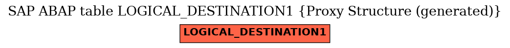 E-R Diagram for table LOGICAL_DESTINATION1 (Proxy Structure (generated))