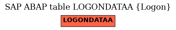 E-R Diagram for table LOGONDATAA (Logon)