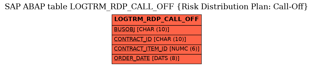 E-R Diagram for table LOGTRM_RDP_CALL_OFF (Risk Distribution Plan: Call-Off)