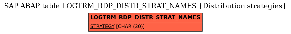 E-R Diagram for table LOGTRM_RDP_DISTR_STRAT_NAMES (Distribution strategies)