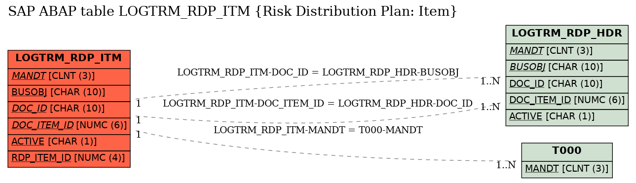 E-R Diagram for table LOGTRM_RDP_ITM (Risk Distribution Plan: Item)