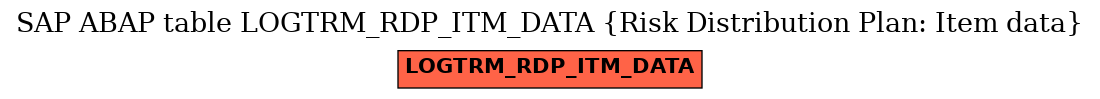 E-R Diagram for table LOGTRM_RDP_ITM_DATA (Risk Distribution Plan: Item data)