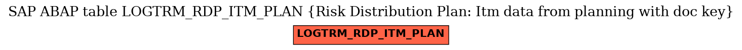 E-R Diagram for table LOGTRM_RDP_ITM_PLAN (Risk Distribution Plan: Itm data from planning with doc key)