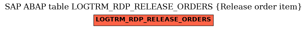 E-R Diagram for table LOGTRM_RDP_RELEASE_ORDERS (Release order item)