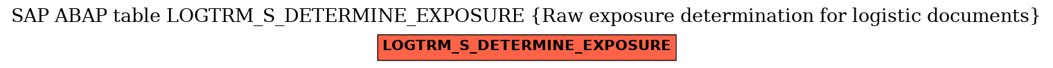 E-R Diagram for table LOGTRM_S_DETERMINE_EXPOSURE (Raw exposure determination for logistic documents)