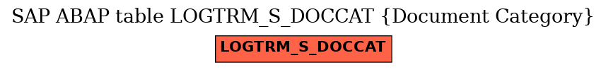 E-R Diagram for table LOGTRM_S_DOCCAT (Document Category)