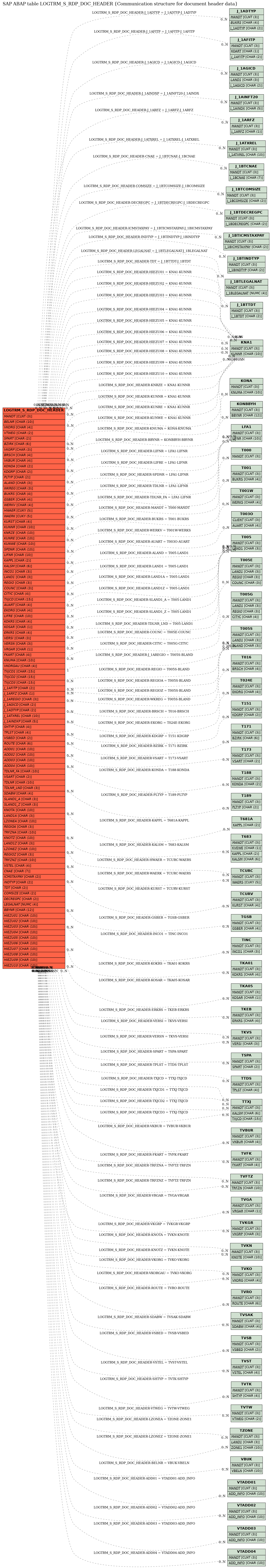 E-R Diagram for table LOGTRM_S_RDP_DOC_HEADER (Communication structure for document header data)