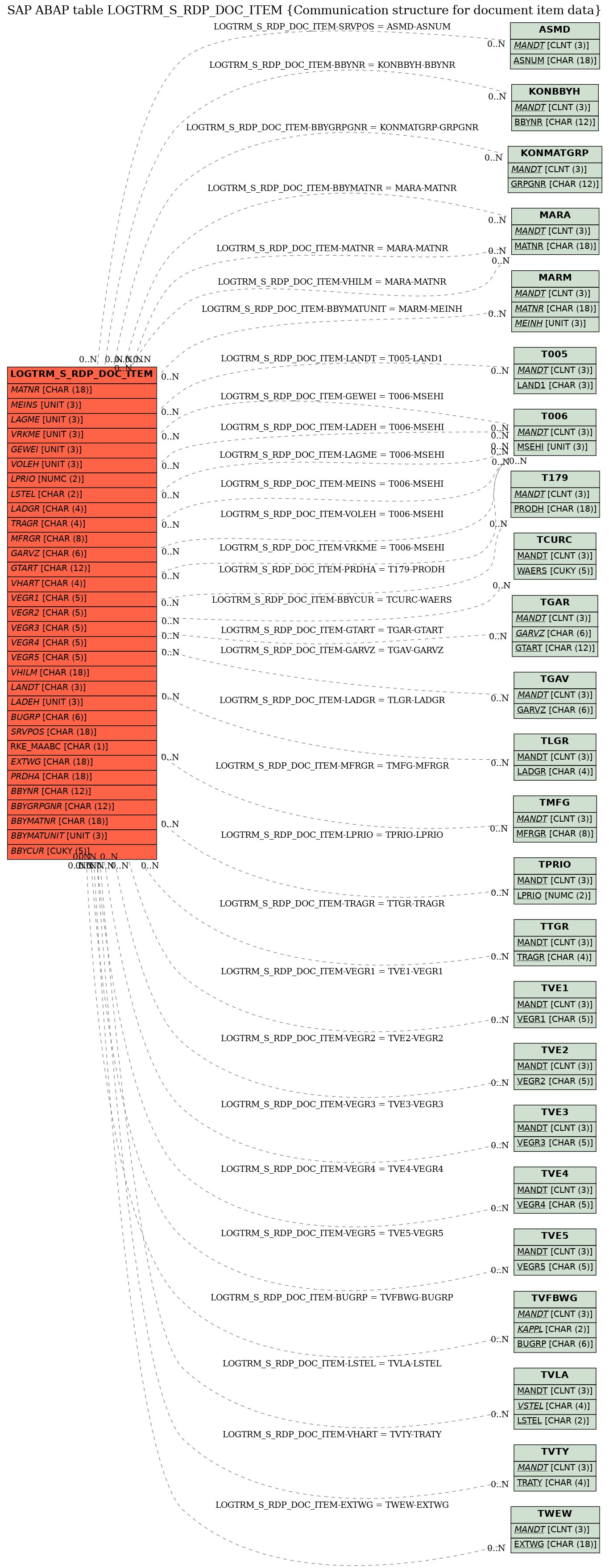 E-R Diagram for table LOGTRM_S_RDP_DOC_ITEM (Communication structure for document item data)