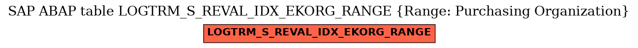 E-R Diagram for table LOGTRM_S_REVAL_IDX_EKORG_RANGE (Range: Purchasing Organization)