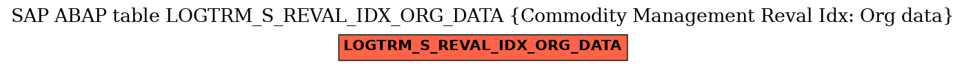 E-R Diagram for table LOGTRM_S_REVAL_IDX_ORG_DATA (Commodity Management Reval Idx: Org data)