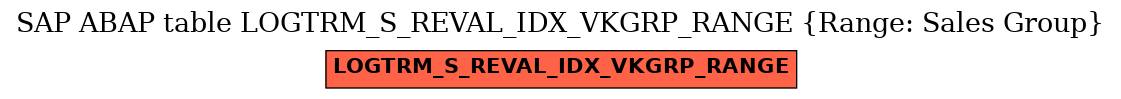 E-R Diagram for table LOGTRM_S_REVAL_IDX_VKGRP_RANGE (Range: Sales Group)