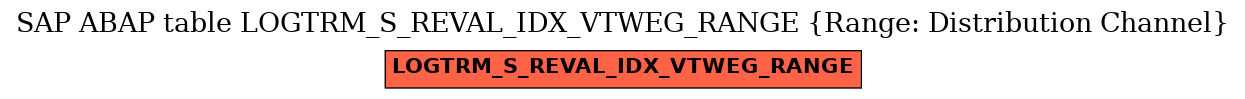 E-R Diagram for table LOGTRM_S_REVAL_IDX_VTWEG_RANGE (Range: Distribution Channel)