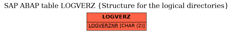 E-R Diagram for table LOGVERZ (Structure for the logical directories)