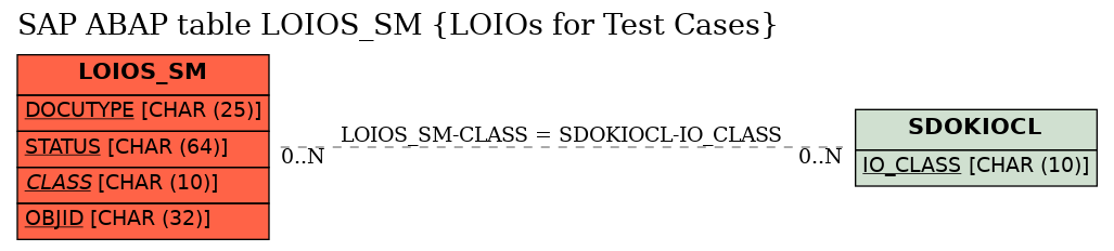 E-R Diagram for table LOIOS_SM (LOIOs for Test Cases)