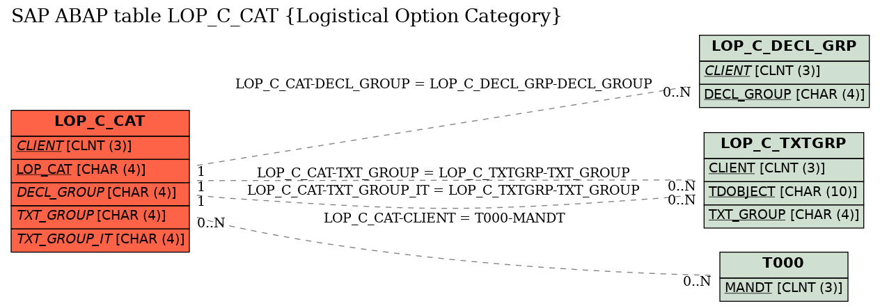 E-R Diagram for table LOP_C_CAT (Logistical Option Category)