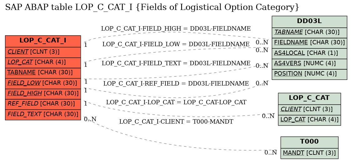 E-R Diagram for table LOP_C_CAT_I (Fields of Logistical Option Category)