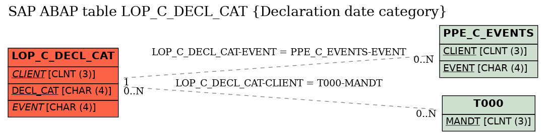 E-R Diagram for table LOP_C_DECL_CAT (Declaration date category)