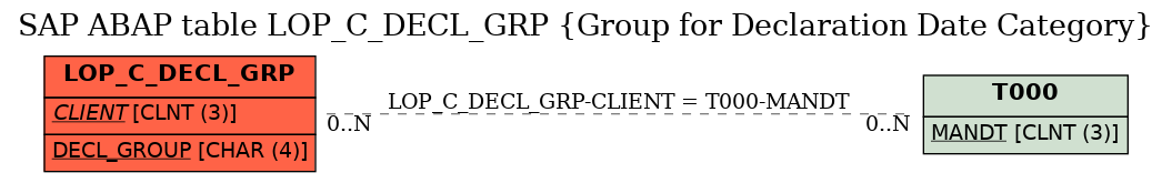 E-R Diagram for table LOP_C_DECL_GRP (Group for Declaration Date Category)