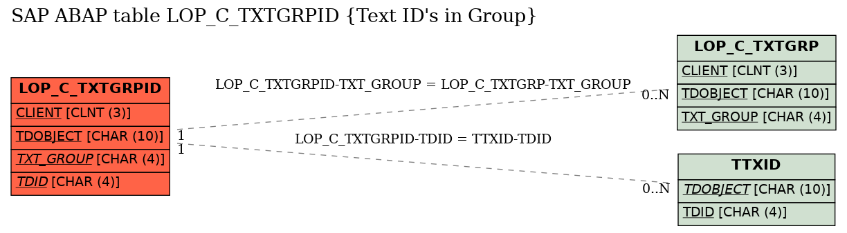 E-R Diagram for table LOP_C_TXTGRPID (Text ID's in Group)