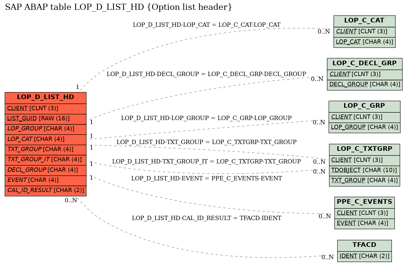 E-R Diagram for table LOP_D_LIST_HD (Option list header)