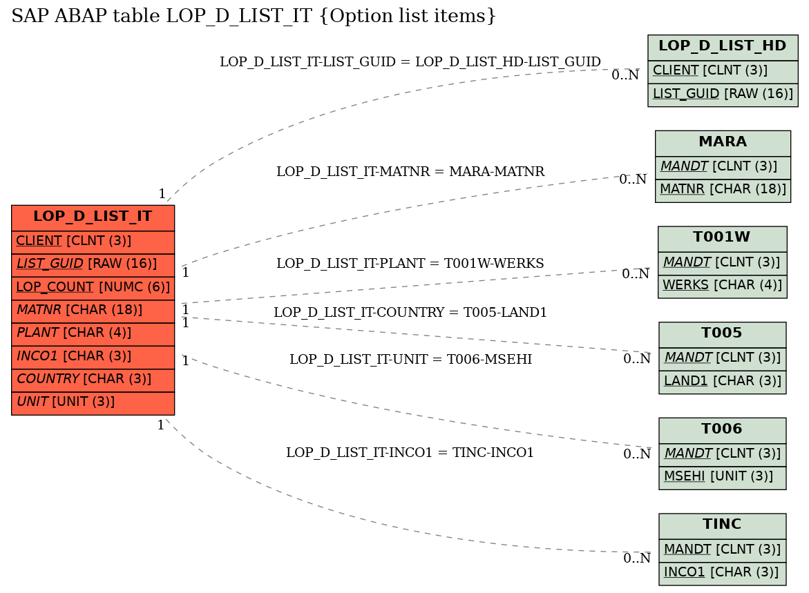 E-R Diagram for table LOP_D_LIST_IT (Option list items)