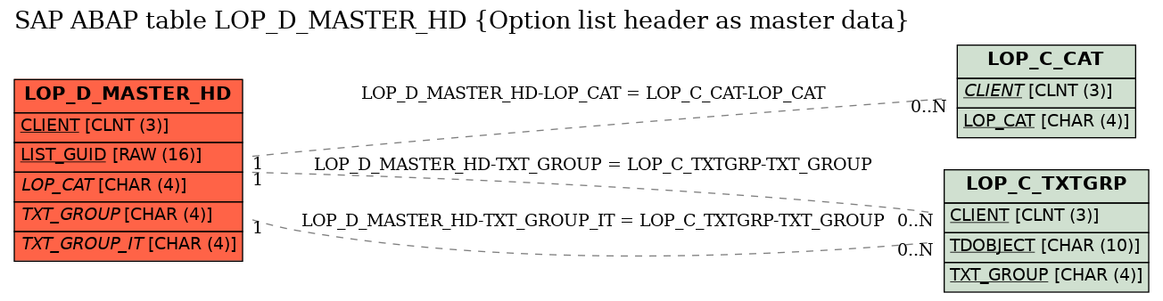 E-R Diagram for table LOP_D_MASTER_HD (Option list header as master data)