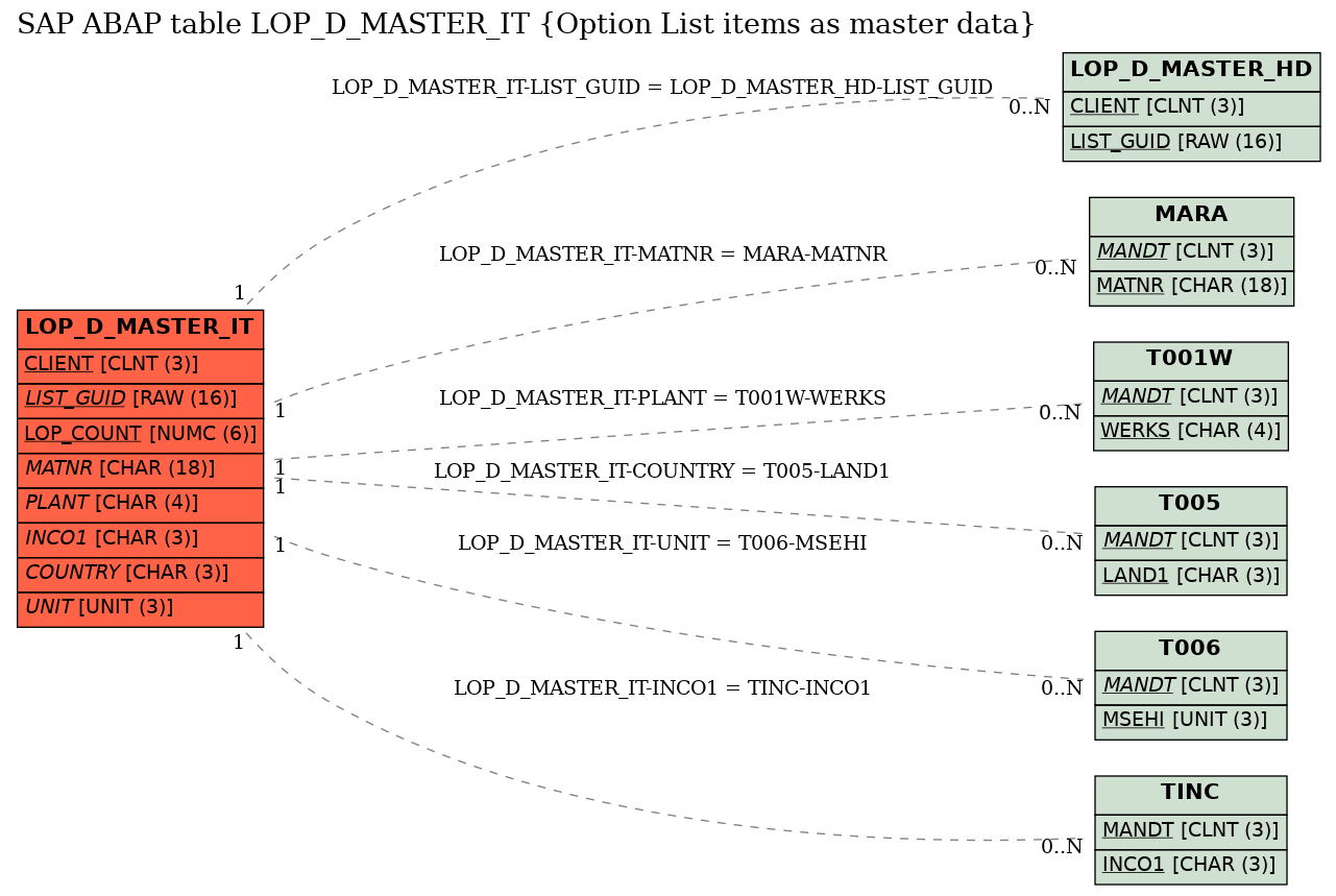 E-R Diagram for table LOP_D_MASTER_IT (Option List items as master data)