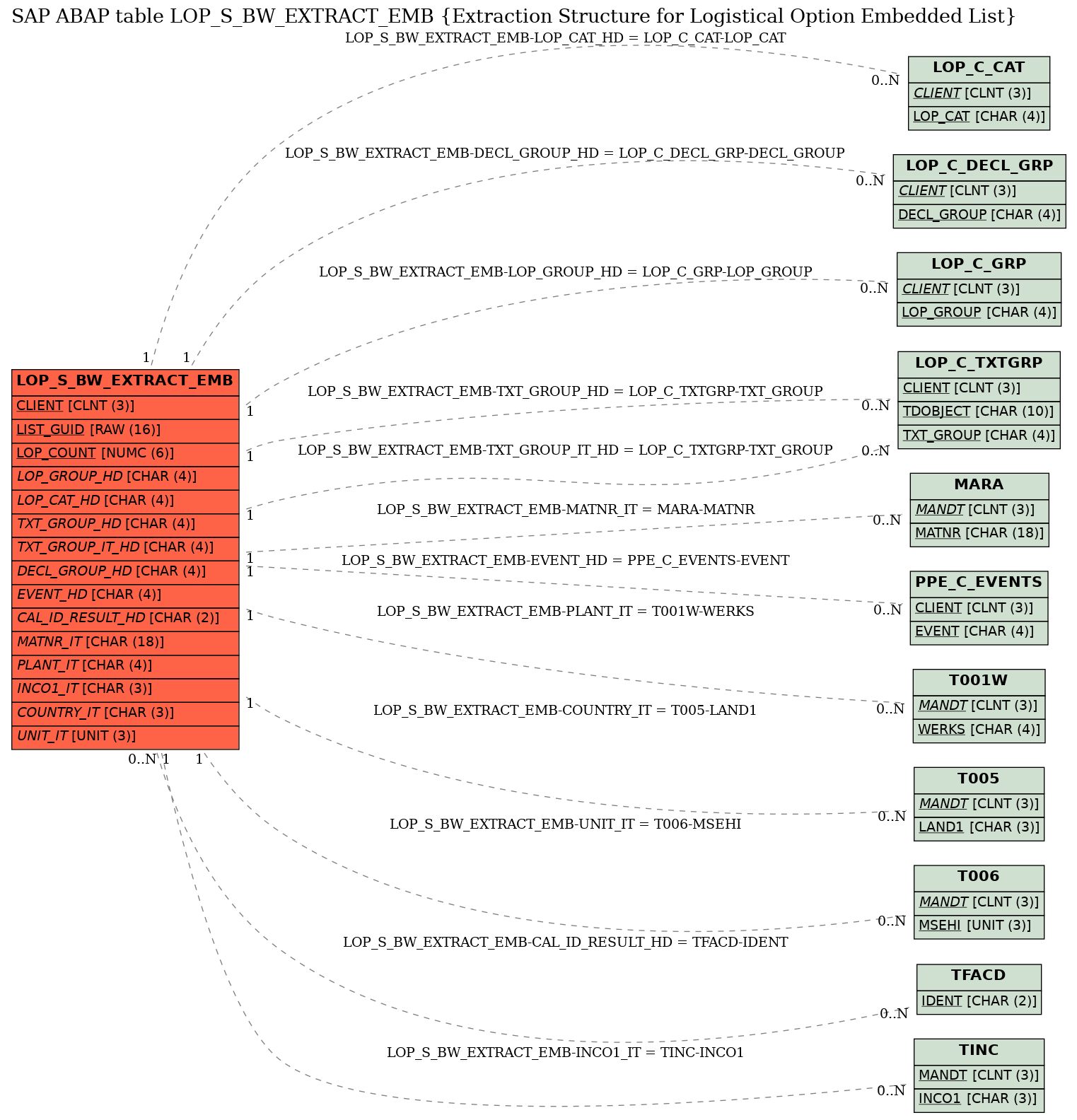 E-R Diagram for table LOP_S_BW_EXTRACT_EMB (Extraction Structure for Logistical Option Embedded List)