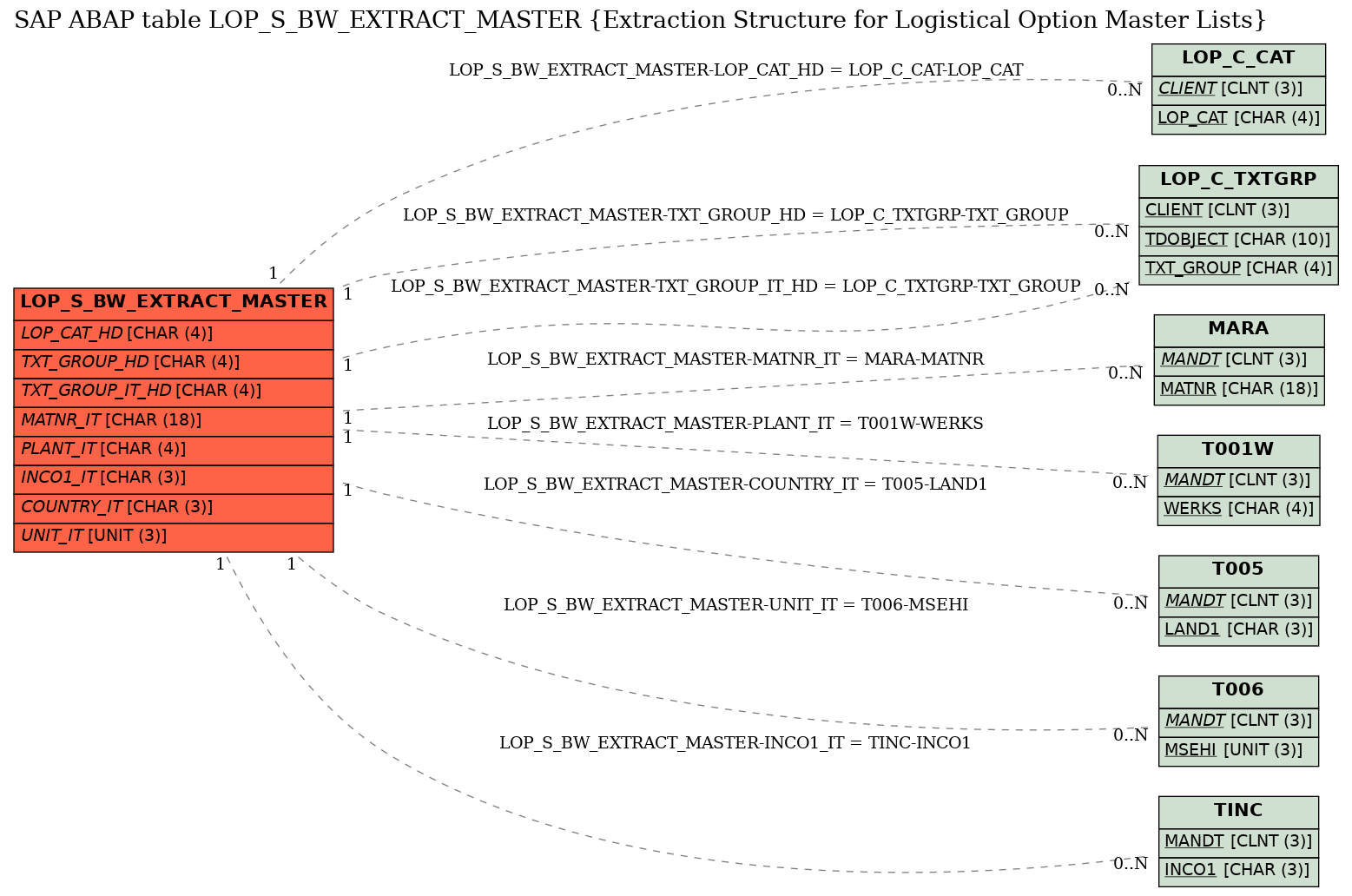 E-R Diagram for table LOP_S_BW_EXTRACT_MASTER (Extraction Structure for Logistical Option Master Lists)