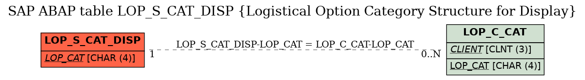 E-R Diagram for table LOP_S_CAT_DISP (Logistical Option Category Structure for Display)