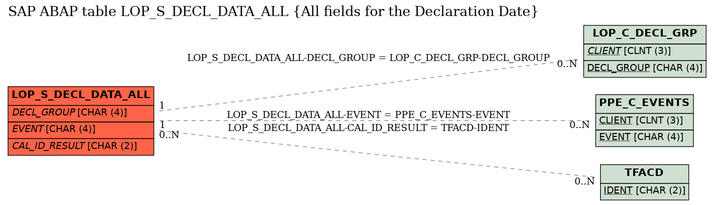 E-R Diagram for table LOP_S_DECL_DATA_ALL (All fields for the Declaration Date)