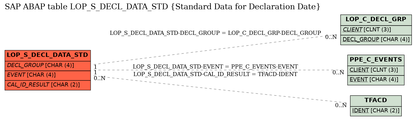 E-R Diagram for table LOP_S_DECL_DATA_STD (Standard Data for Declaration Date)